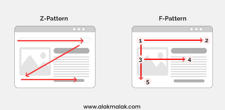 Two website layouts are compared side-by-side. The layout on the left is labeled 'Z-Pattern' and shows a website with a navigation bar at the top, content in the middle, and a sidebar on the right. The layout on the right is labeled 'F-Pattern' and shows a website with a logo in the top left corner, a navigation bar across the top, content in the shape of an F in the middle, and a sidebar on the right.