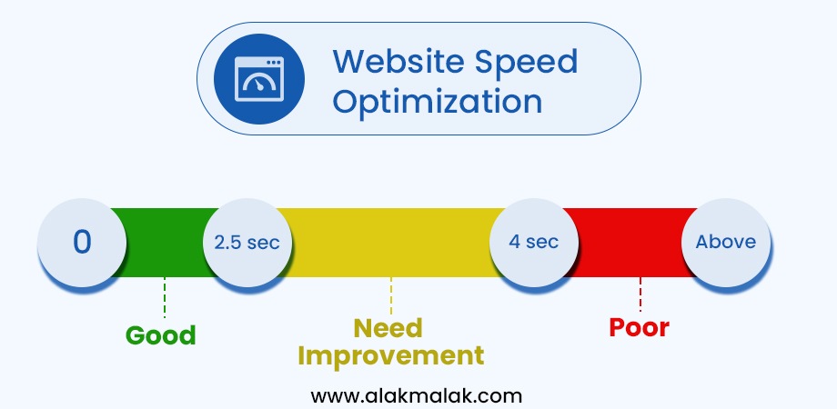 Infographic on website speed: Scale from green (0 sec, 'Good') to red (4 sec, 'Poor'), emphasizing the need to optimize WordPress sites for faster loading, vital for user experience and SEO.