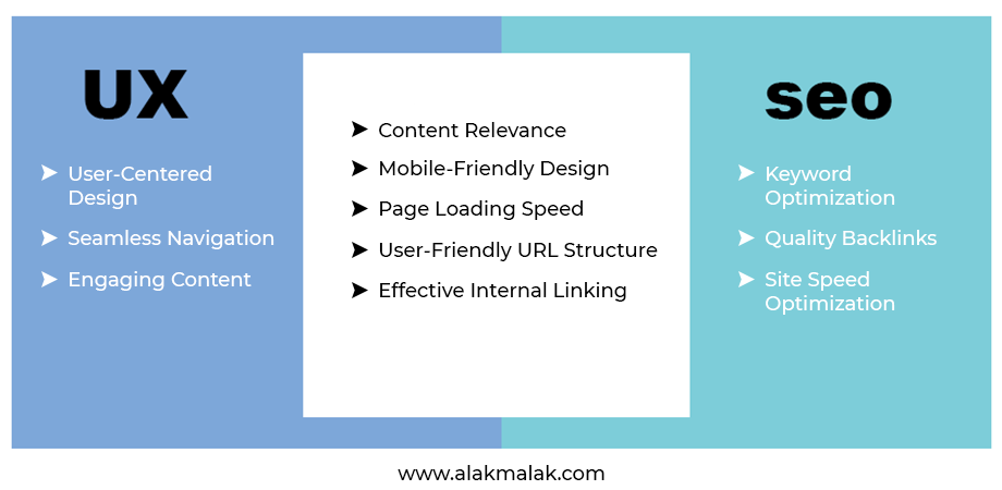 Diagram: Connecting UX and SEO. Key factors include content relevance, mobile-friendly design, and user-friendly URLs.
