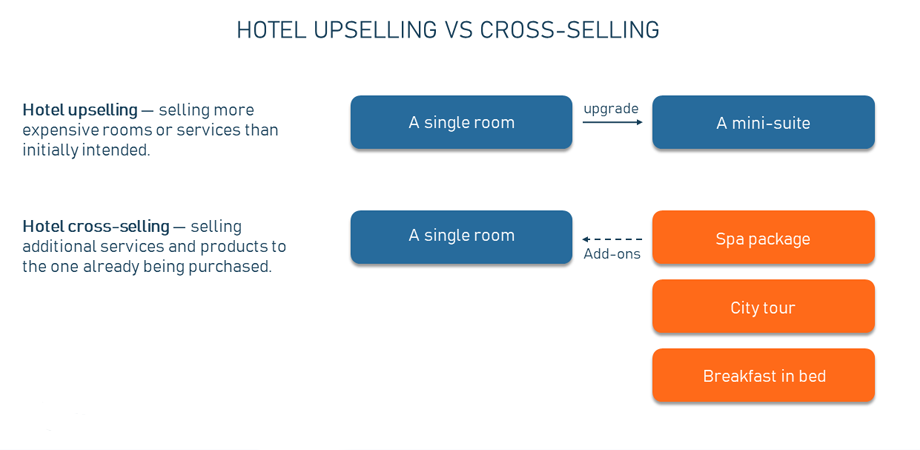 Drive-incremental-revenue-with-upselling-and-cross-selling