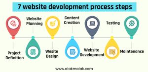 The 7-Step Website Development Process