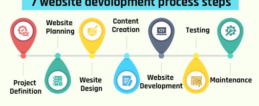 The 7-Step Website Development Process [A Guide]