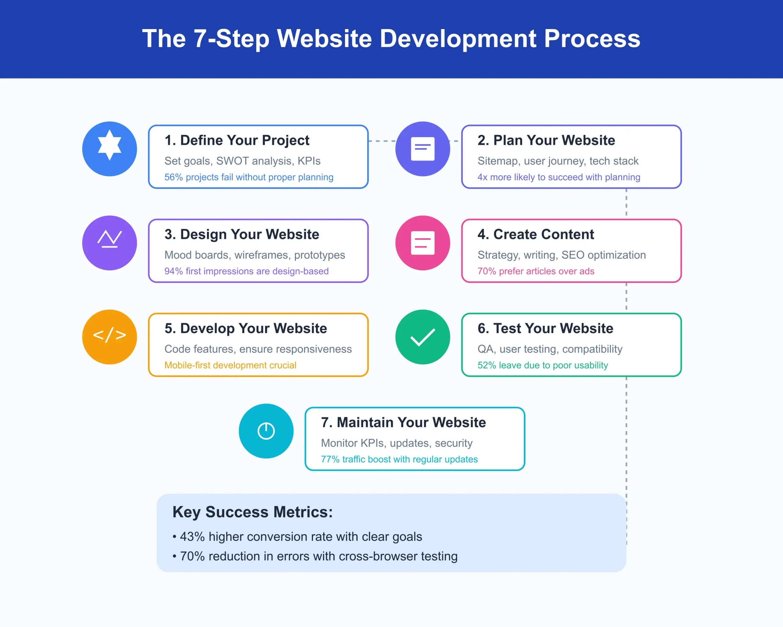 A step-by-step infographic illustrating the 7 key stages of website development: Define, Plan, Design, Create Content, Develop, Test, and Maintain. Each step includes essential tasks and relevant statistics.