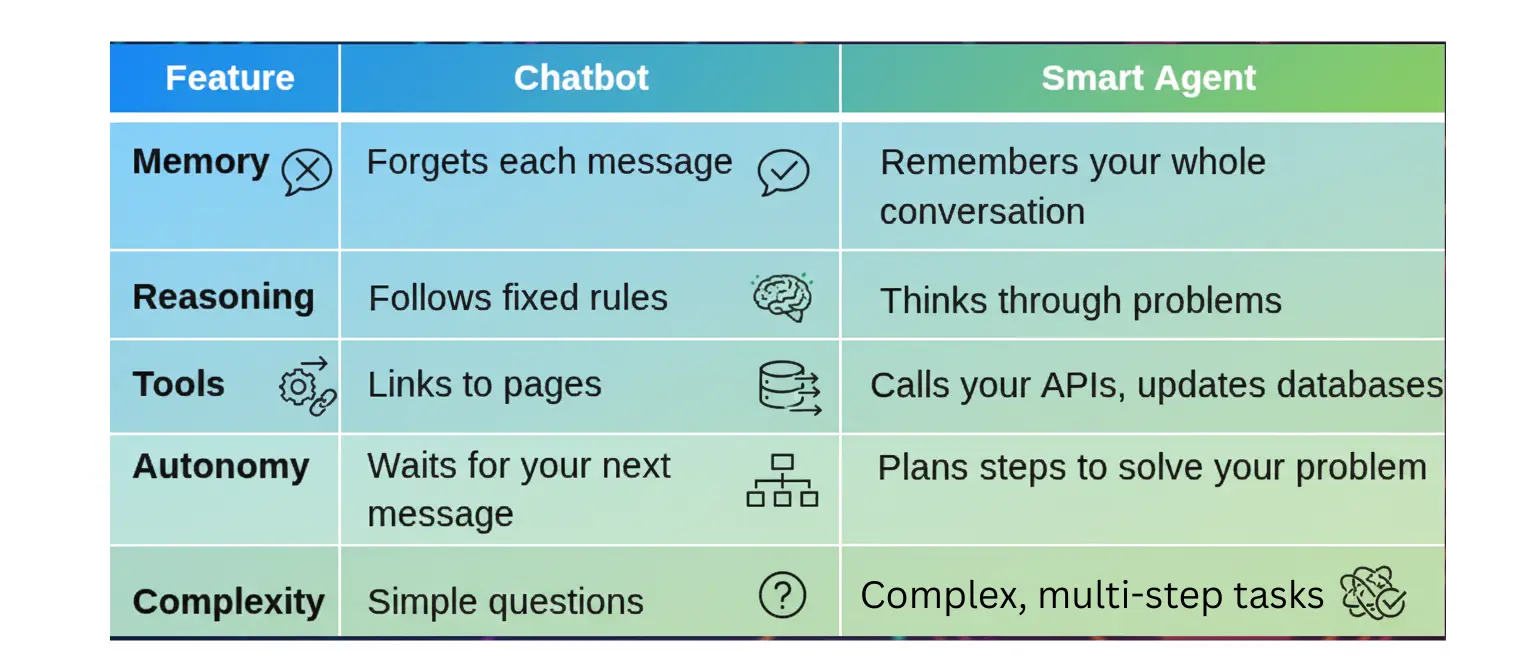 The Difference: Agent vs. Traditional Chatbot