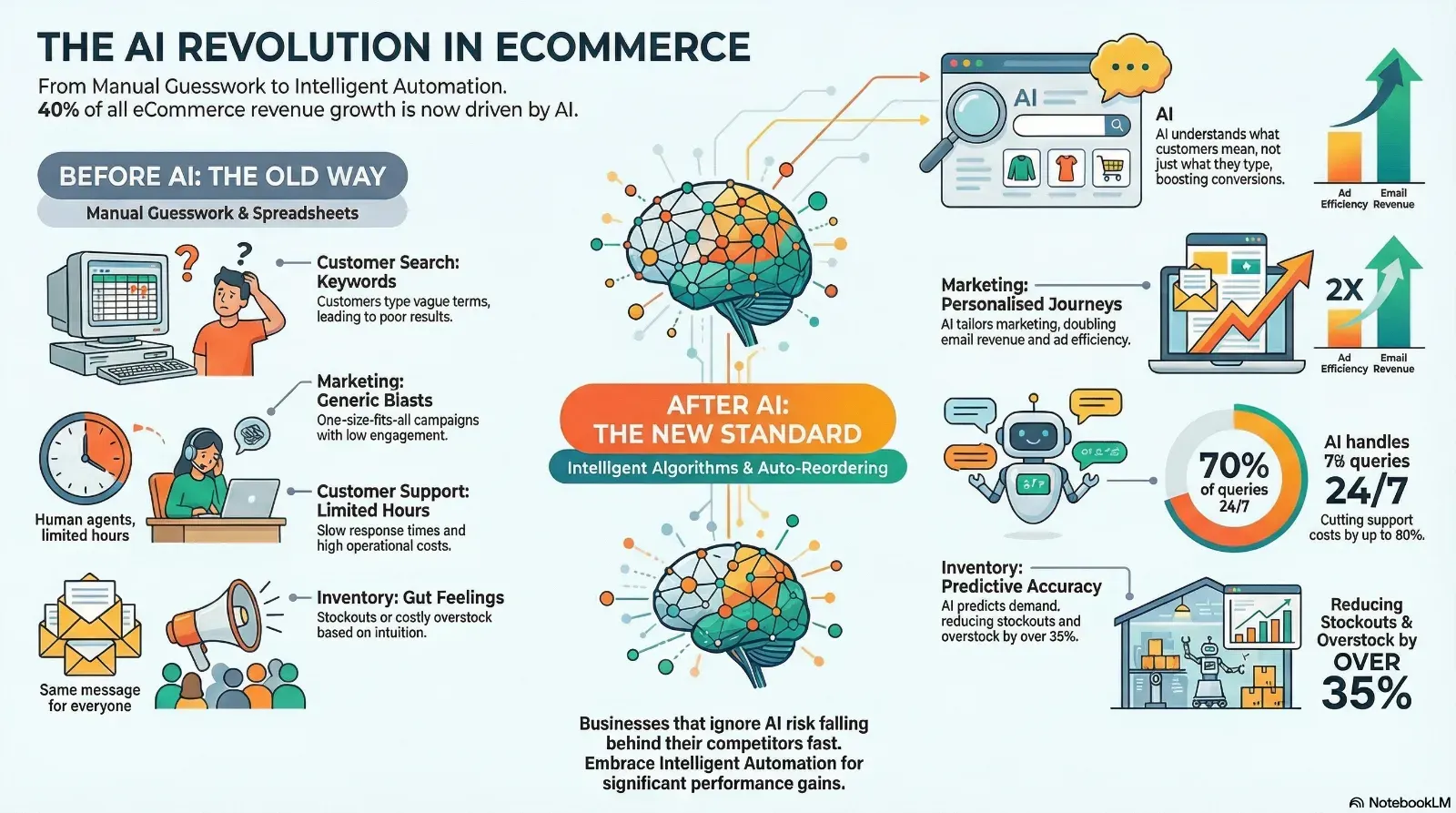 The AI Revolution in eCommerce